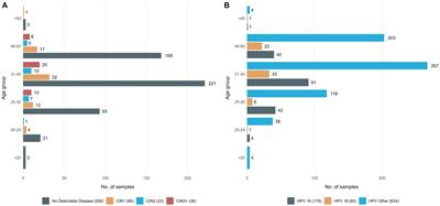 High risk HPV-positive women cervicovaginal microbial profiles in a Greek cohort: a retrospective analysis of the GRECOSELF study